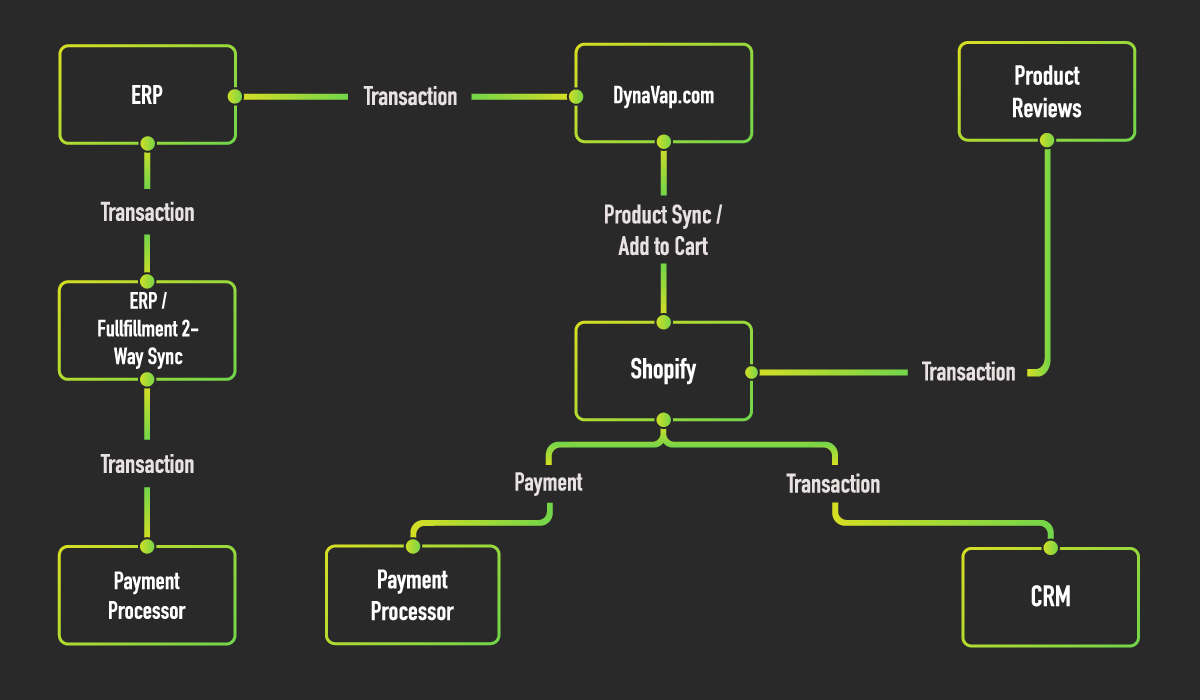 sales data flow